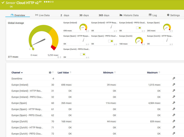 Cloud HTTP v2 Sensor
